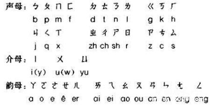 汉语注音符号发展历史简介注音符号怎么跟拼音互相转换？
