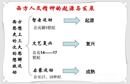 西方思想史三大思想解放运动背景意义简介