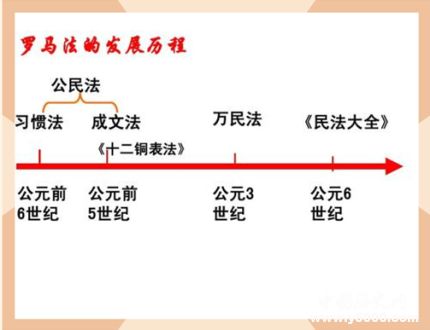 罗马法发展历程简介罗马法的影响有哪些？