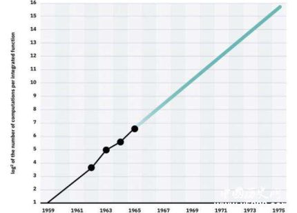 量子摩尔定律问世量子计算发展前景怎么样？