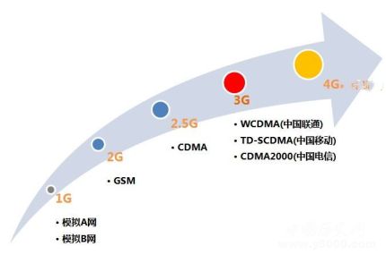 移动3G开始退网中国3g什么时候开始的？