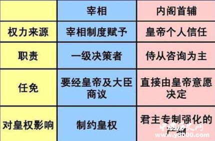 内阁制和宰相制的比较内阁制和宰相制有什么异同？