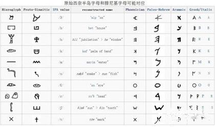 腓尼基人是怎么发明字母的？腓尼基人有什么特点？