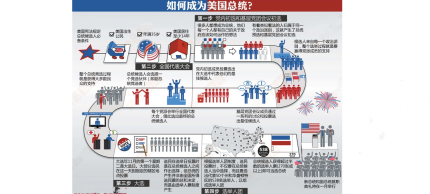 美国总统制度简介美国历任总统情况美国是如何选举总统的？