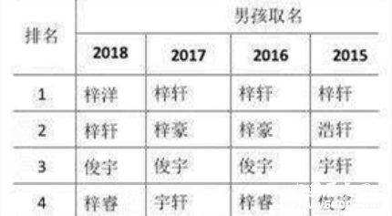 2018新生儿爆款姓名公布国人姓名的历史变化是怎样的？