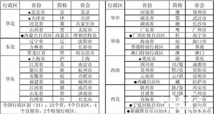 中国各个省份简称的由来是什么 省份简称顺口溜