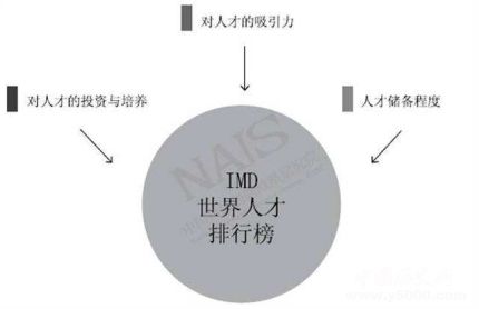 2018IMD世界人才报告排名世界人才报告简介